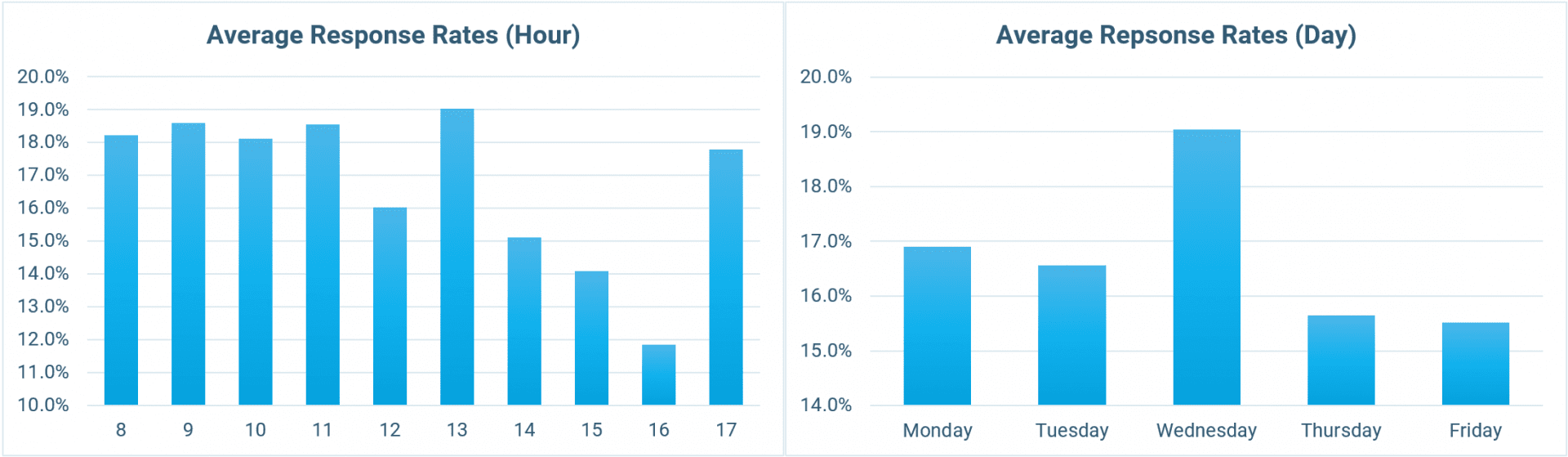 Average Pharma Response Rates