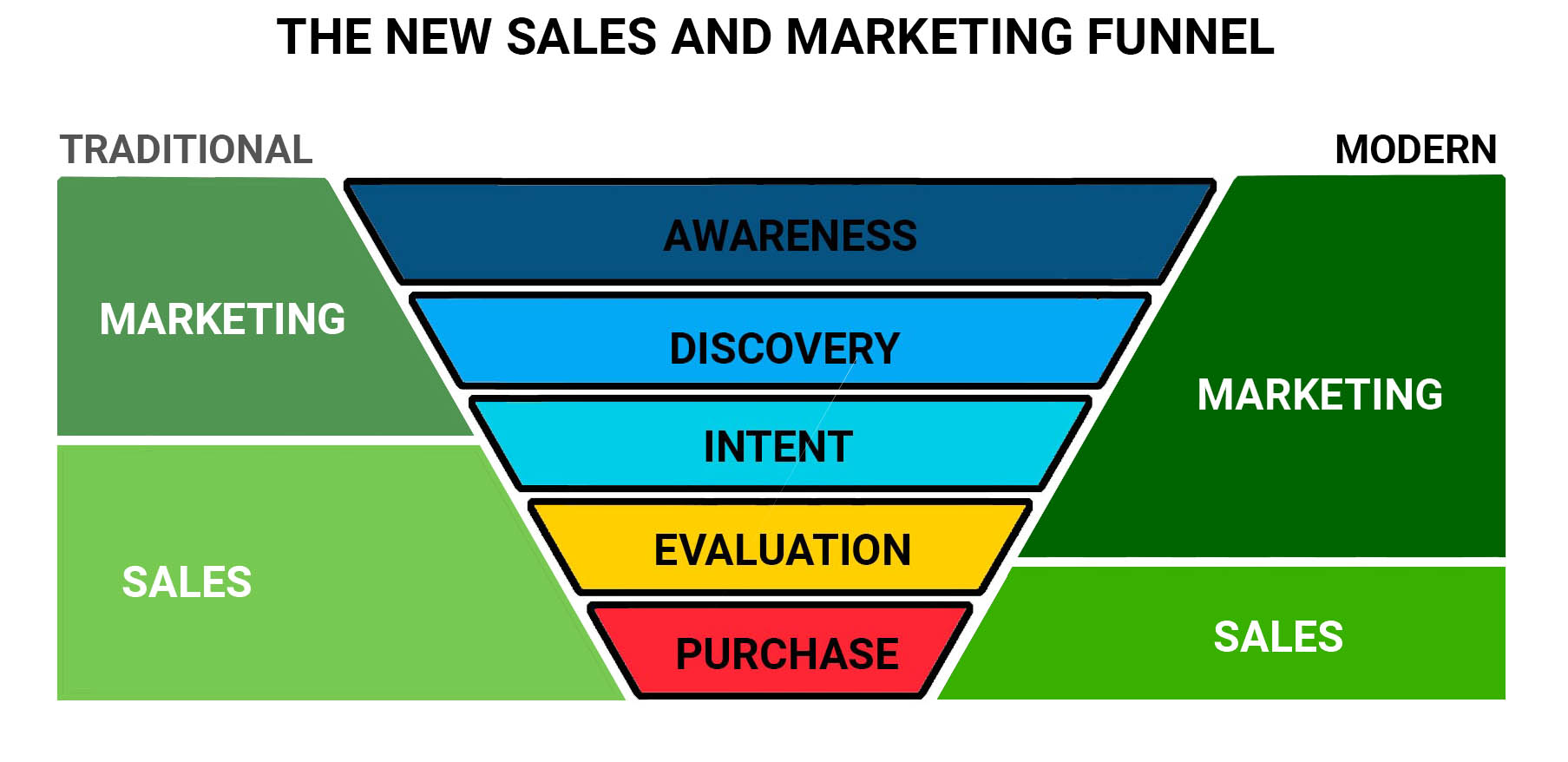 The complete guide to sales and marketing alignment | Sopro