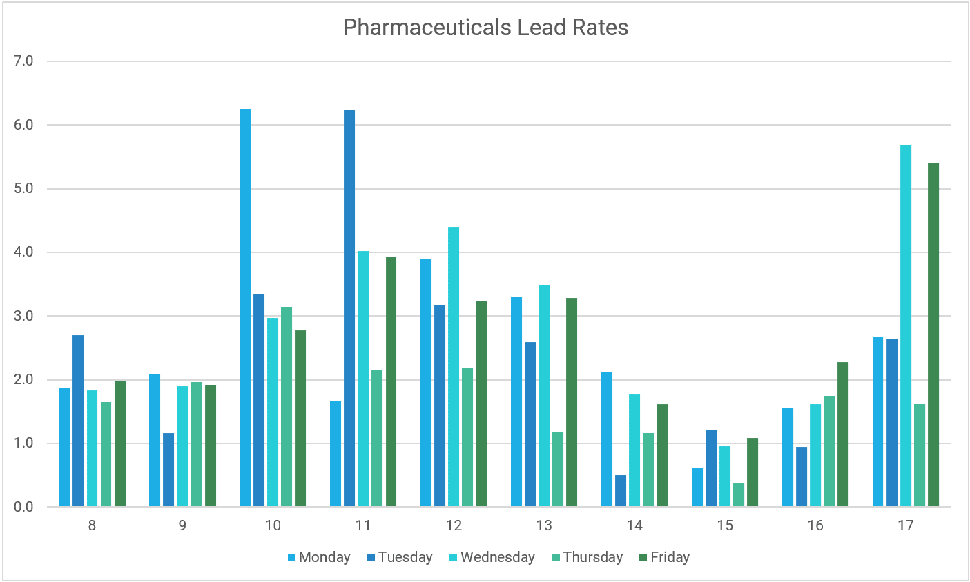 Graph showing pharmaceutical B2B email lead rates