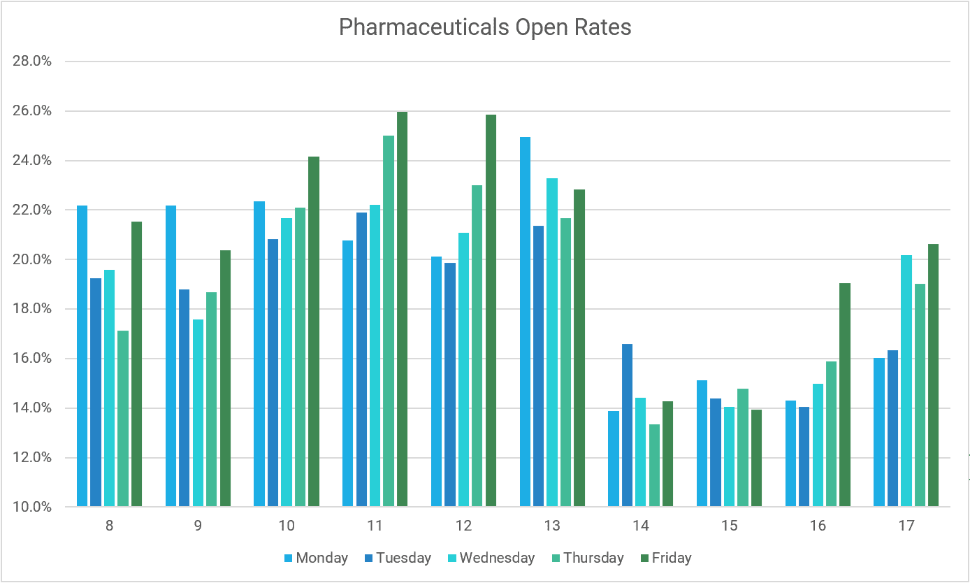 A graph showing Pharma Prosecting Email Open rates