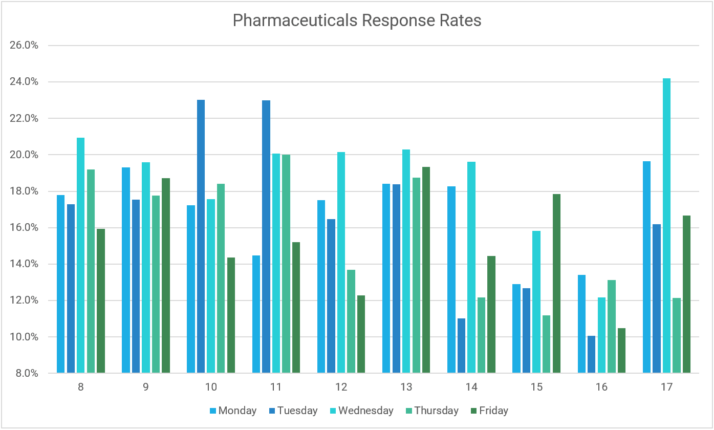 Pharma Email Response rates graph