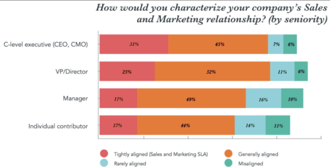 Graph showing sales and marketing alignment by seniority