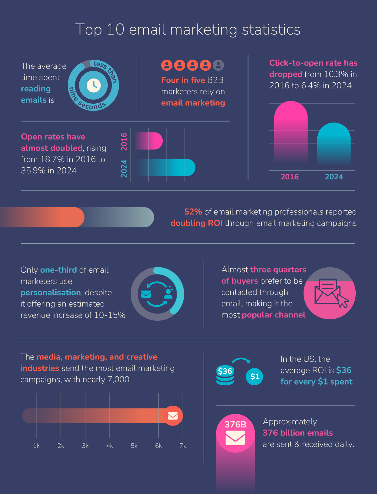 Email Marketing Statistics 2025: ROI, Benchmarks & Trends - Sopro