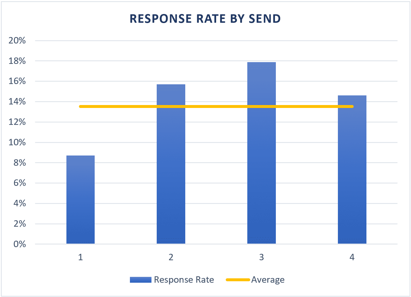 graph showing response rate by email follow-ups