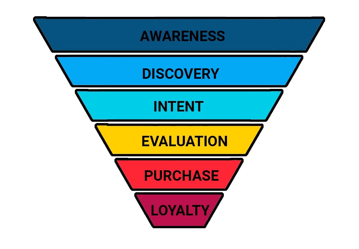 The 6 Essential B2B Sales Funnel Stages