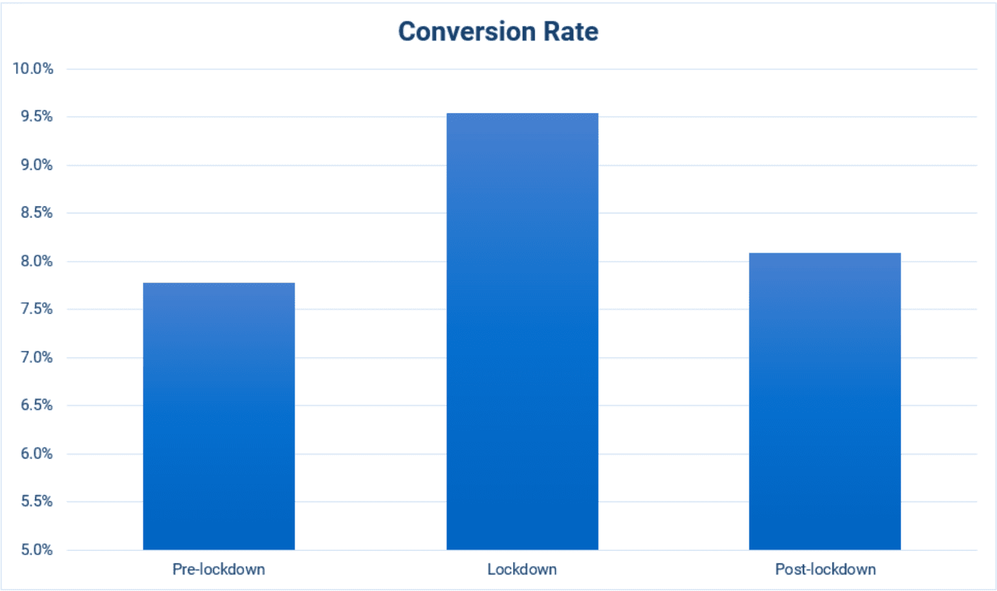 graph showing SoPro lockdown conversion rate