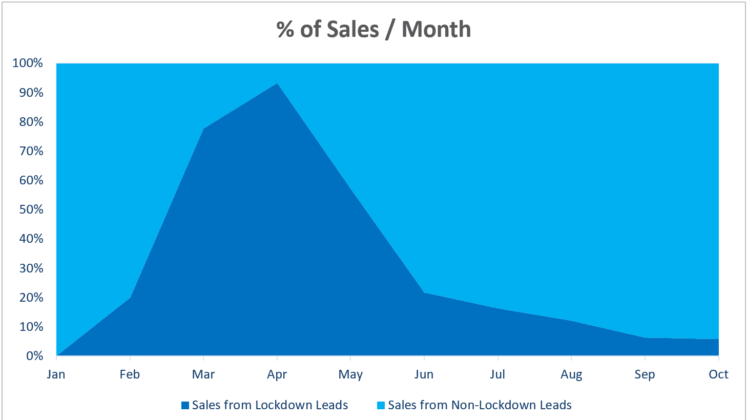 graph showing SoPro lockdown sales per month