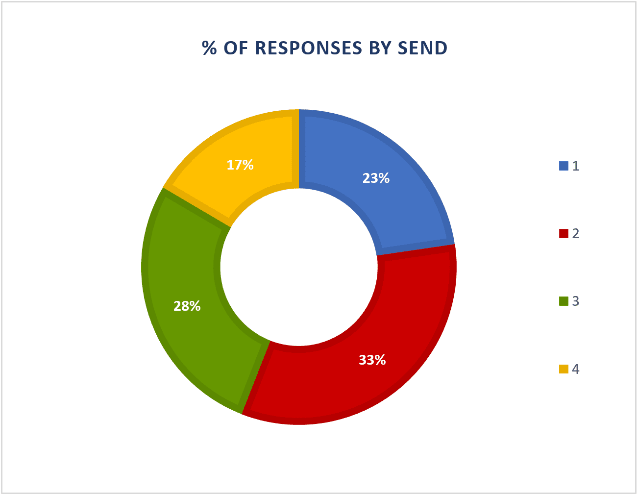 graph showing percentage of responses by email send stage