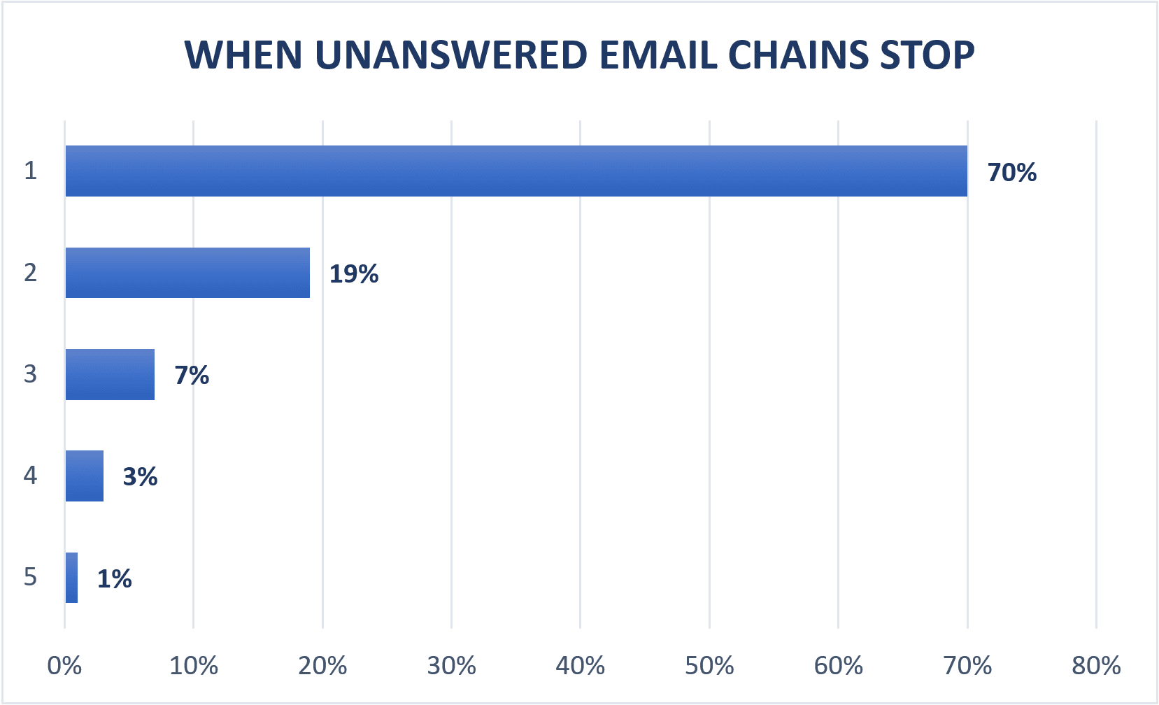 graph showing when unanswered email chains stop