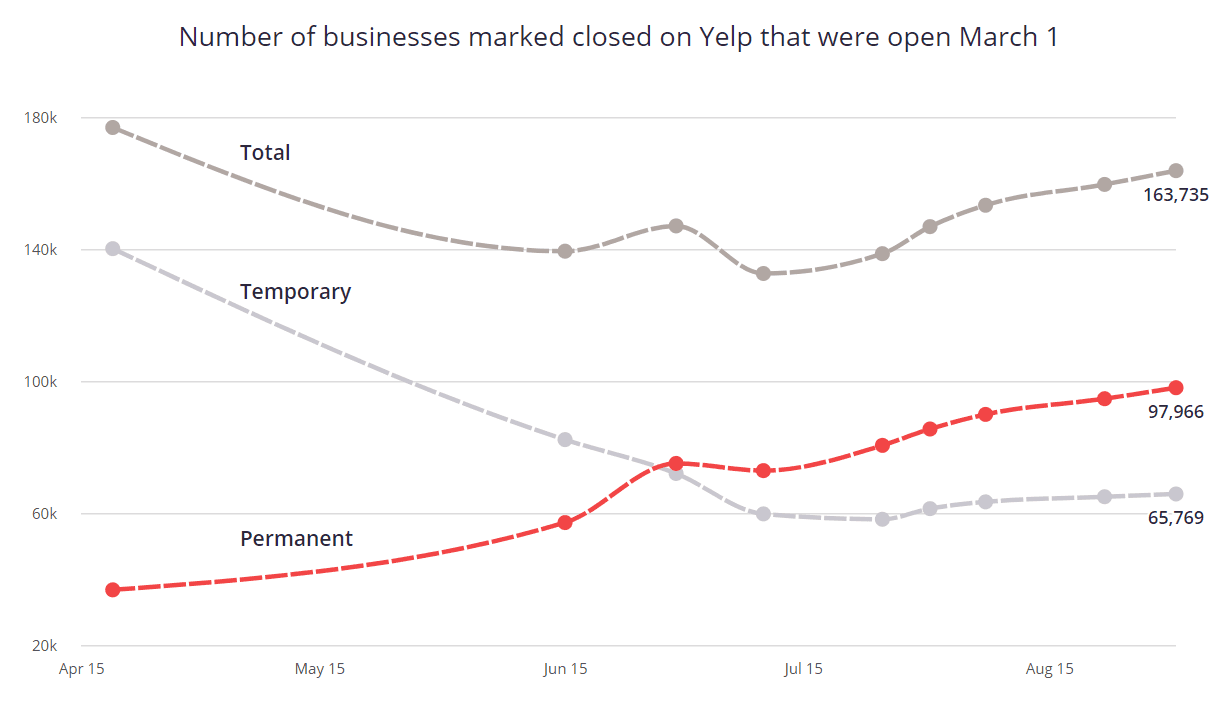 Graph showing the number of US businesses that have closed since March 2020