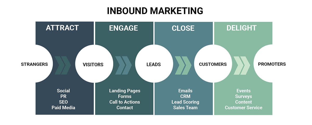 Inbound marketing customer journey