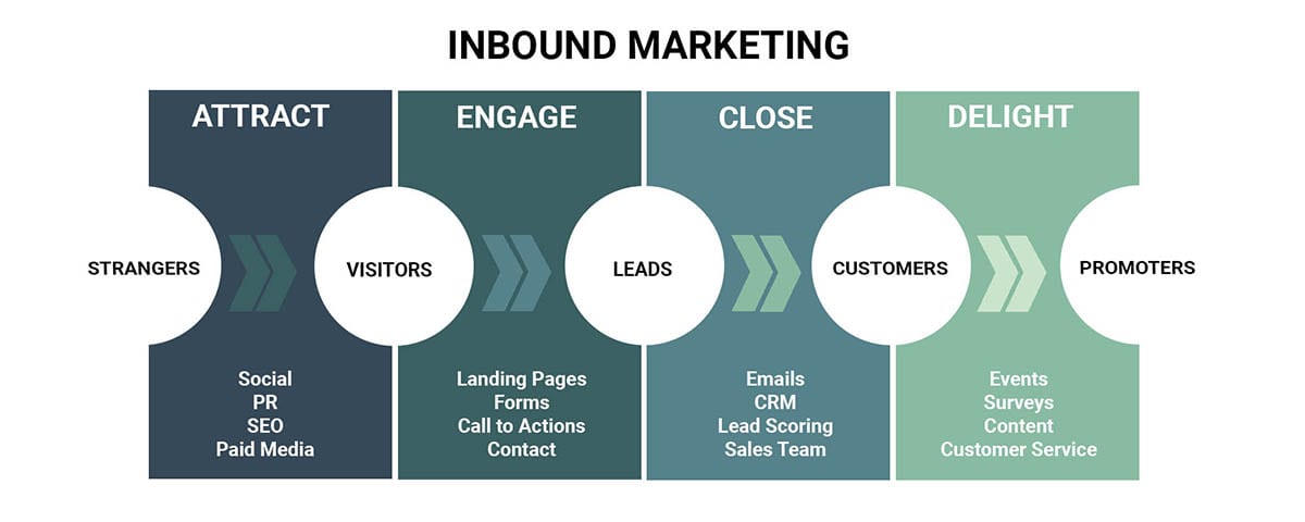 vs outbound marketing: best for B2B? |