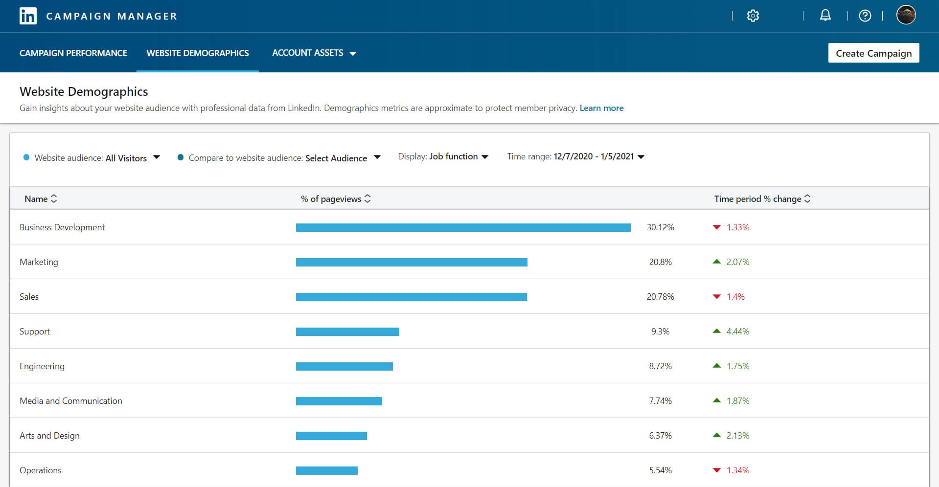 A screenshot of LinkedIn website demographics