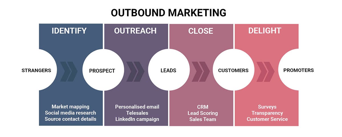 Outbound marketing customer journey