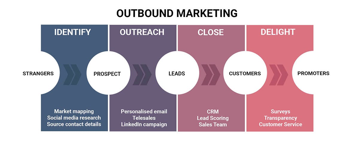 Effective Strategies for Outbound Marketing