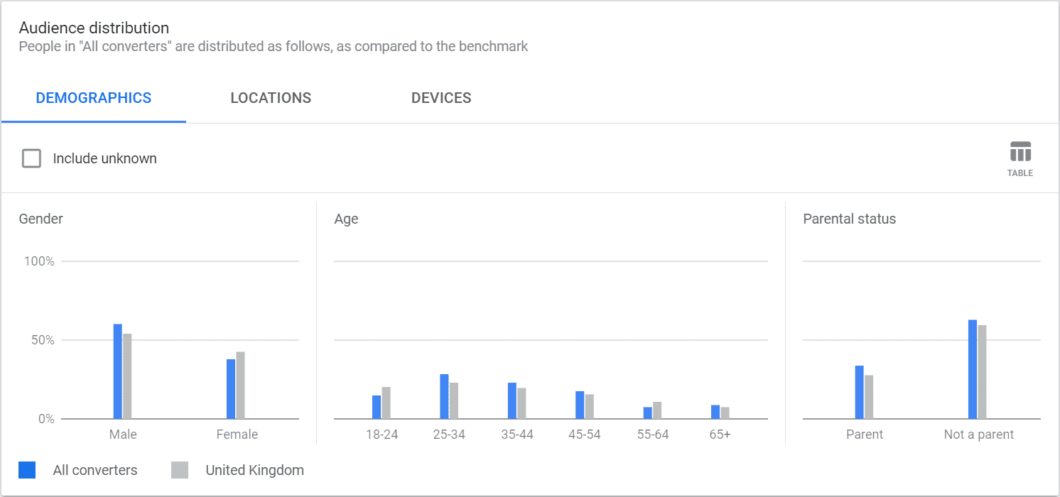 Screenshot of targeting options in Google Ads