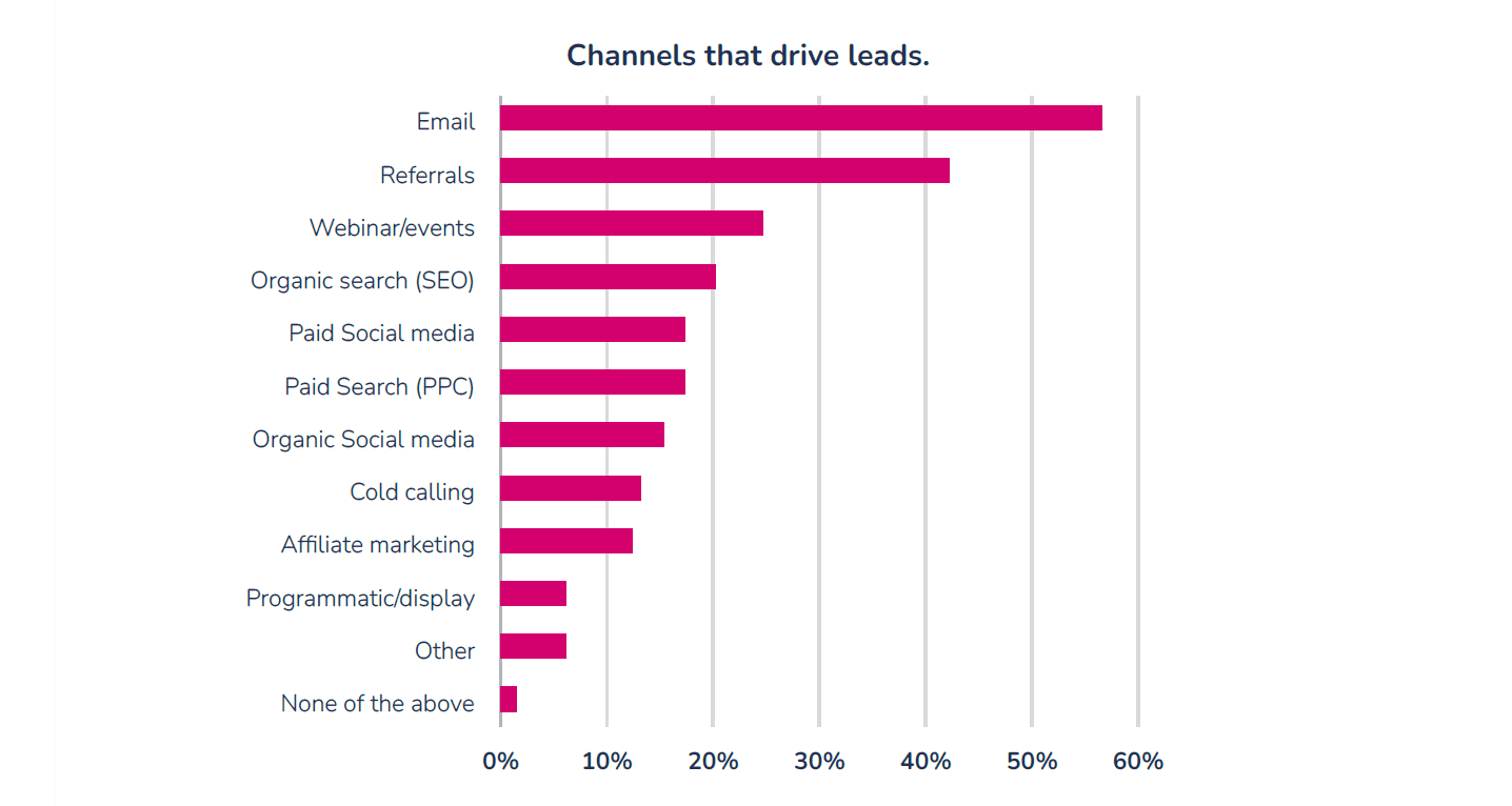 A graph showing which marketing channels drive the most leads, according to a survey of 359 B2B decision makers 
