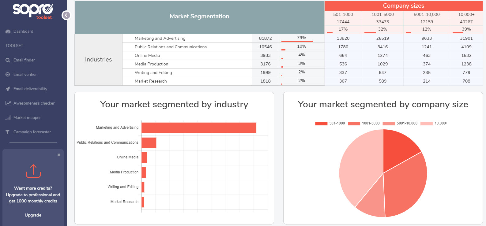 A market map showing the breakdown of  companies and prospects