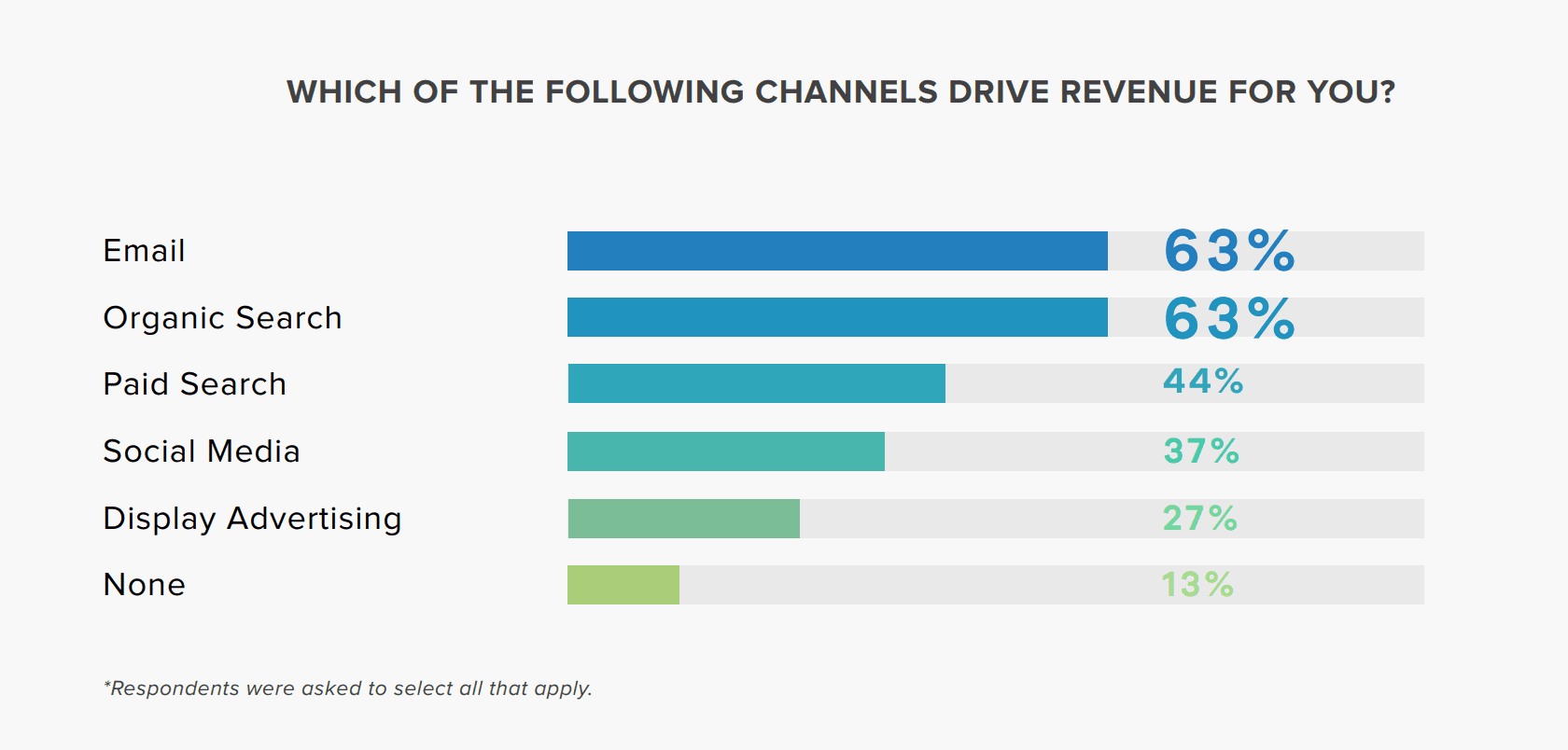 a graph showing which marketing channels drive revenue