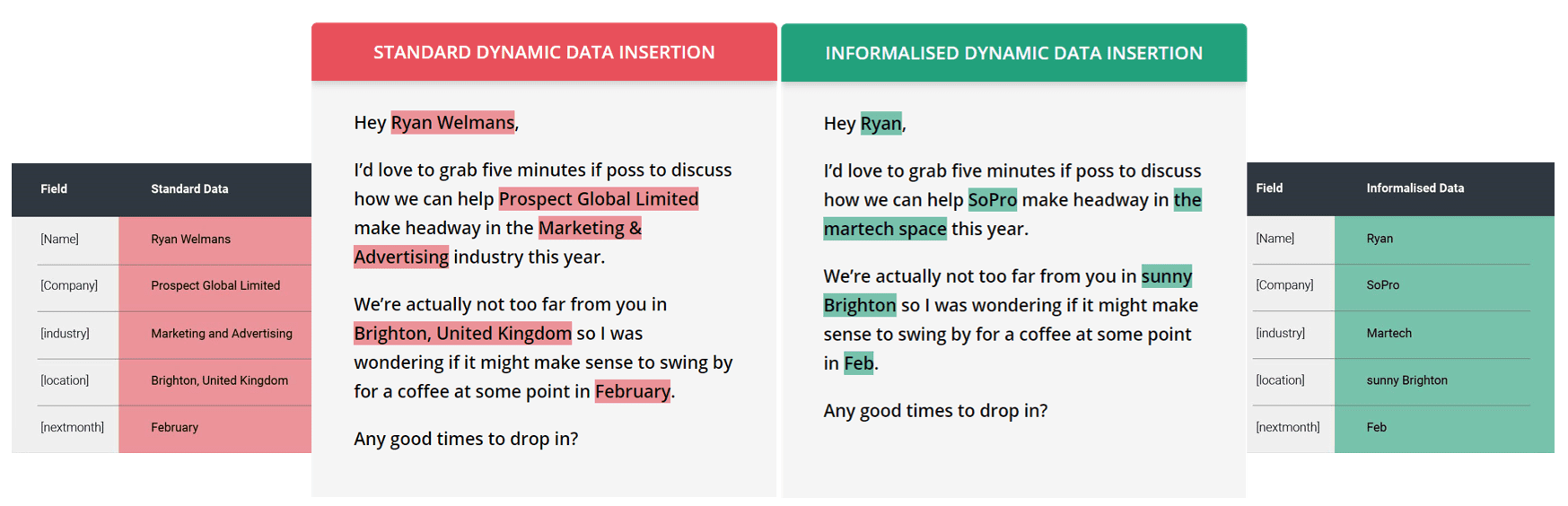 Good data insertion can improve cold email copywriting, as this example shows