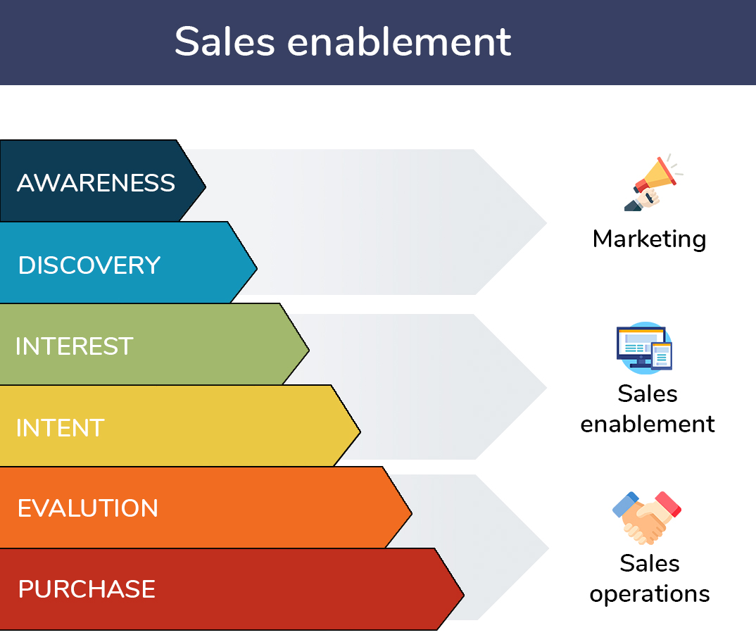 A graphic outlining sales enablement