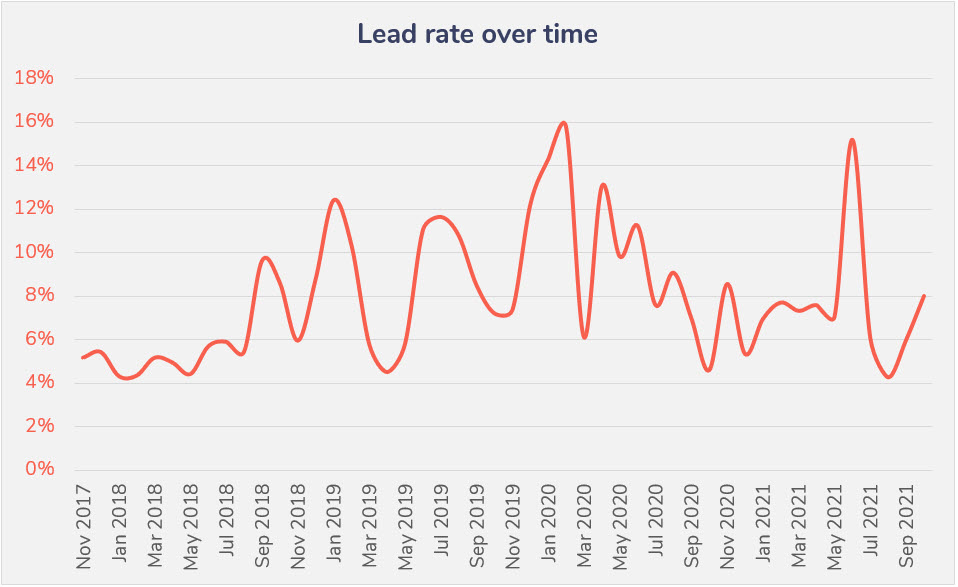 lead rate over time for MD2MD