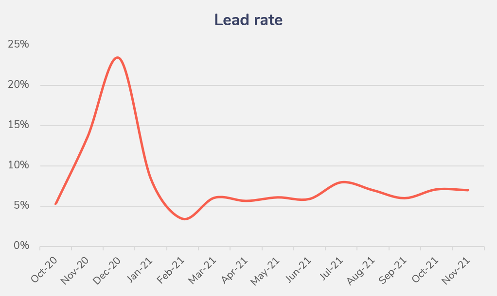 prospecting lead rate for moneyinfo