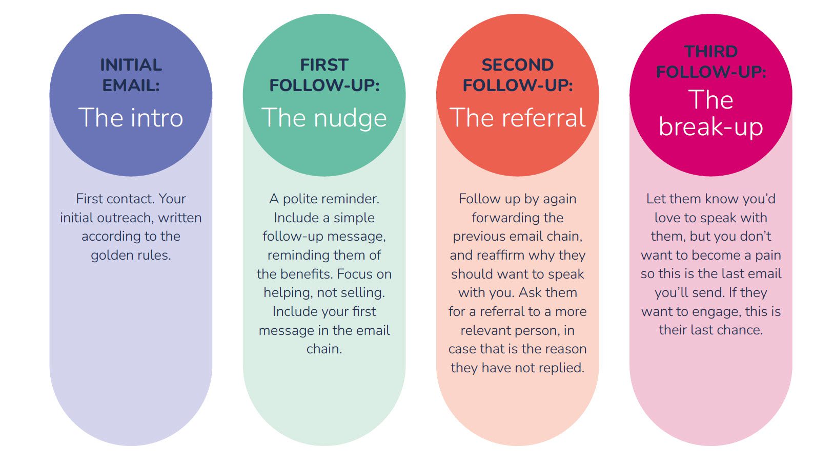 An infographic showing the different approaches each email in a sequence should convey in the copy