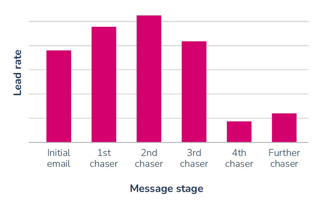 A graph showing the lead rate of each email in a prospecting sequence