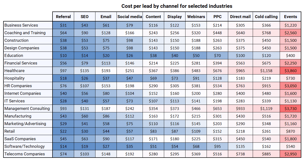 A table showing the average cost per lead for various B2B industries, depending on which marketing channel they use.