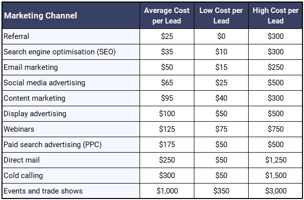 A table showing cost per leads for various B2B marketing channels, with an average cost per lead, and a lower and upper estimate.