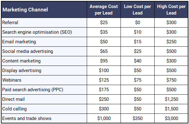 B2B cost per lead by channel and industry in 2023 Sopro