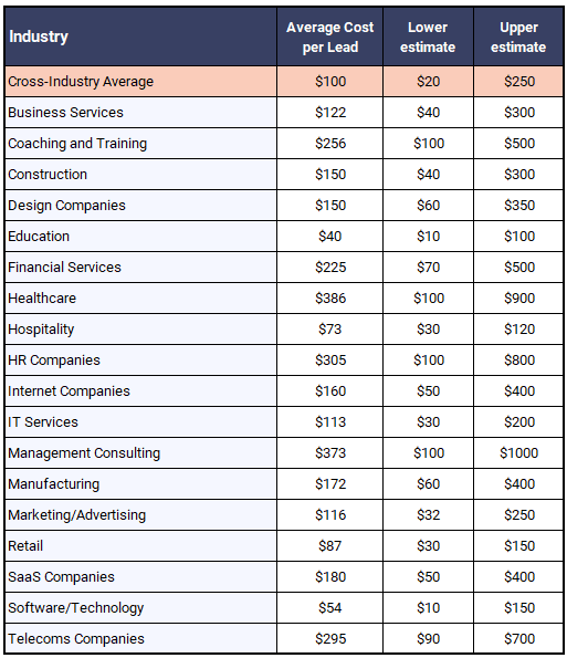 A table showing cost per leads for various B2B industries, with an average cost per lead, and a lower and upper estimate. The cross industry average is $100.