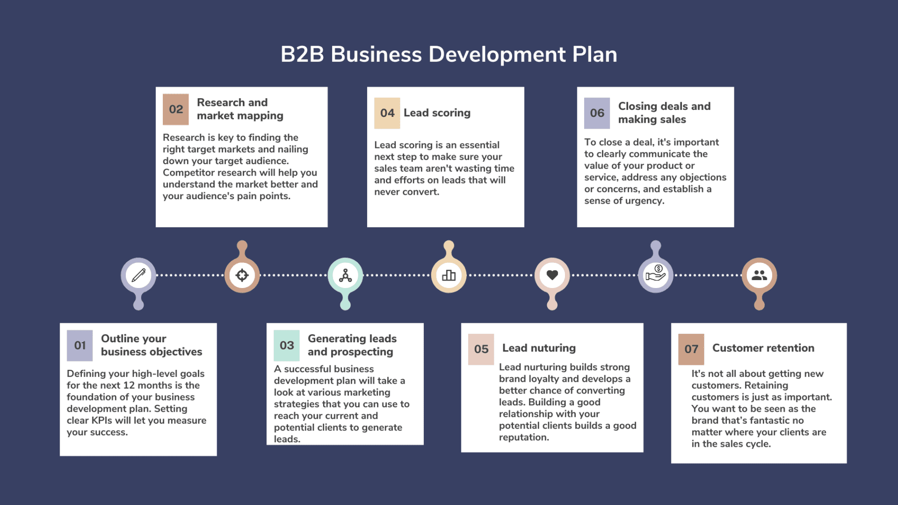 Infographic showing an example of a B2B business development plan