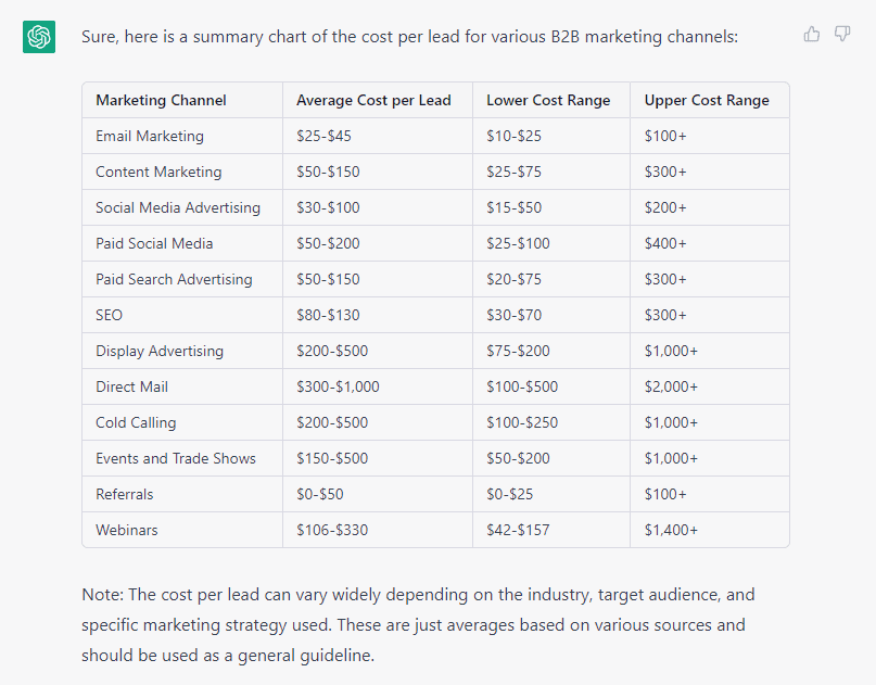 A screenshot of a ChatGPT output. The AI has generated a table outlining the average cost per lead for various B2B marketing channels. 