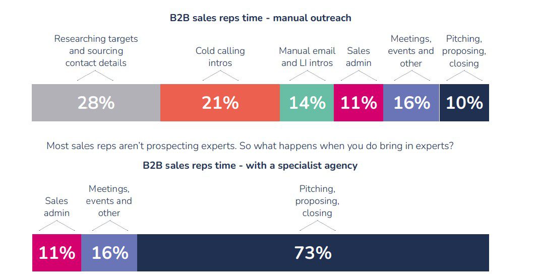 Bar graphs showing B2B sales reps spend more time closing deals if they use a specialist agency