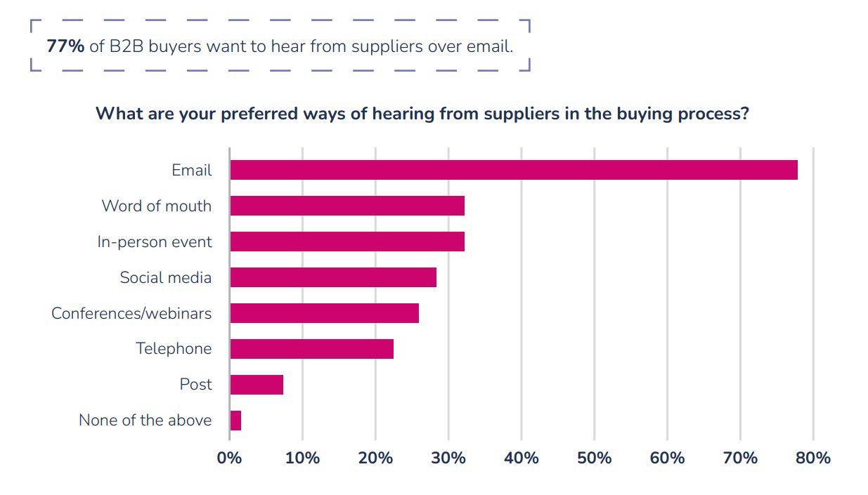 Graph from Sopro's State of Prospecting 2023 showing 77% of B2B buyers prefer to be contacted via email