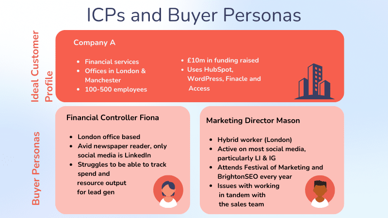 A visual overview that shows what makes up your Ideal Customer Profile and your Buyer Persona