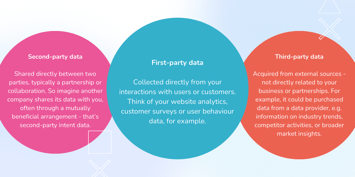 Image highlighting the differences between first, second and third party buyer intent data