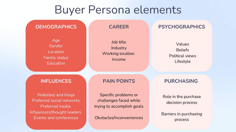 A graphic showing the different elements of B2B buyer personas