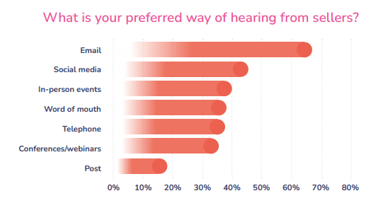 Graph from The State of Prospecting, showing the preferred way buyers want to hear form sellers