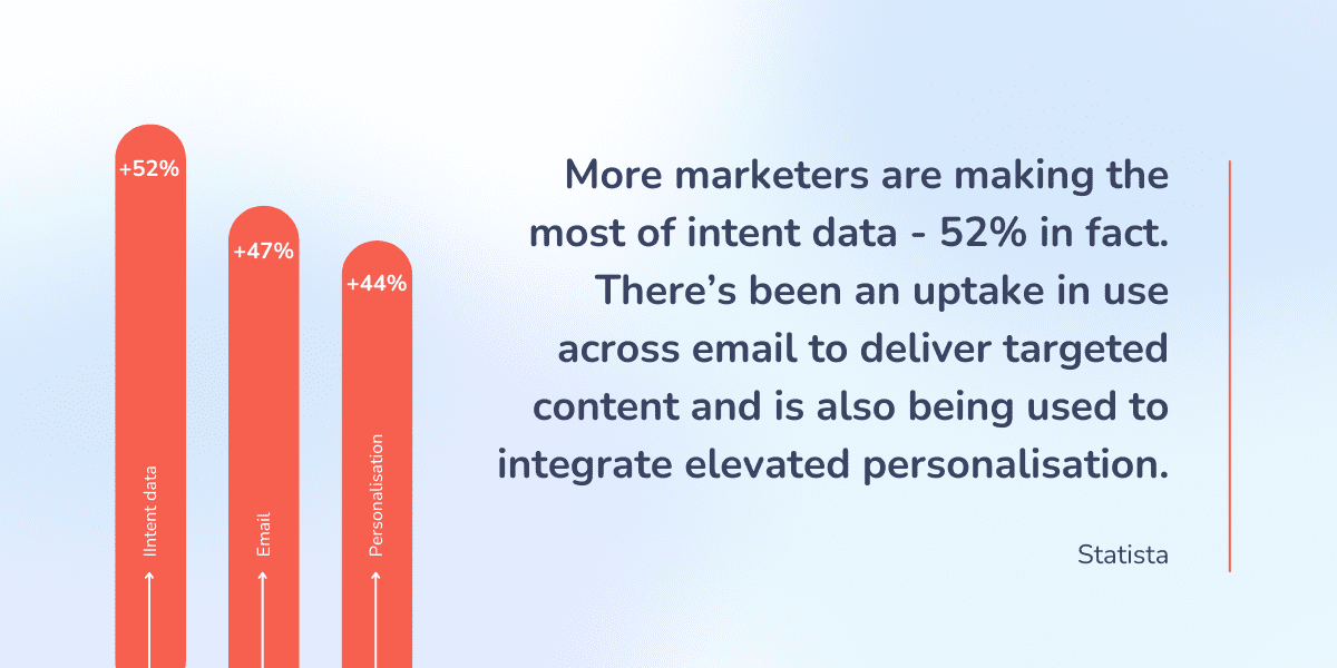 Image highlighting the uptake of use in marketing of buyer intent data.