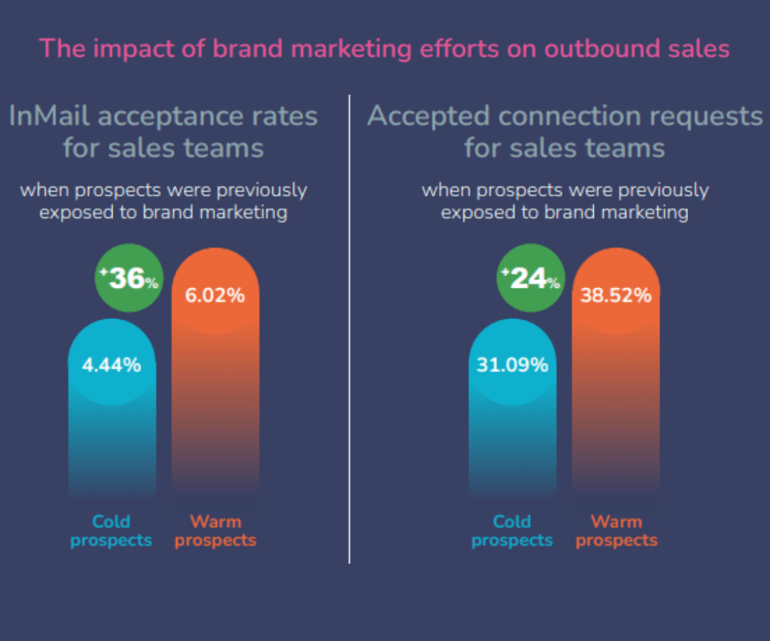 State of Prospecting 2024: The impact of brand marketing efforts on outbound sales.