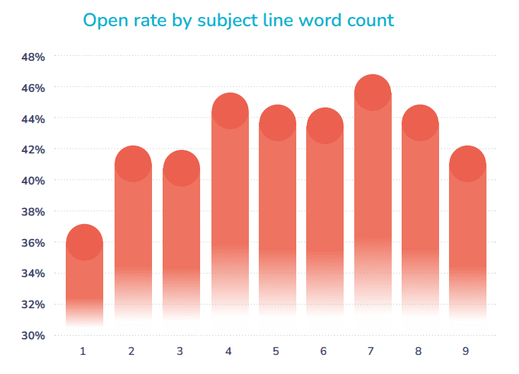 State of Prospecting 2024: open rate by subject line word count