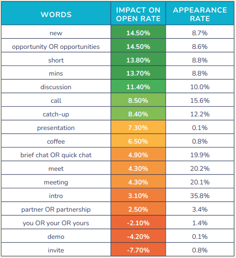 State of Prospecting 2024: words in subjects line and impact on lead rate