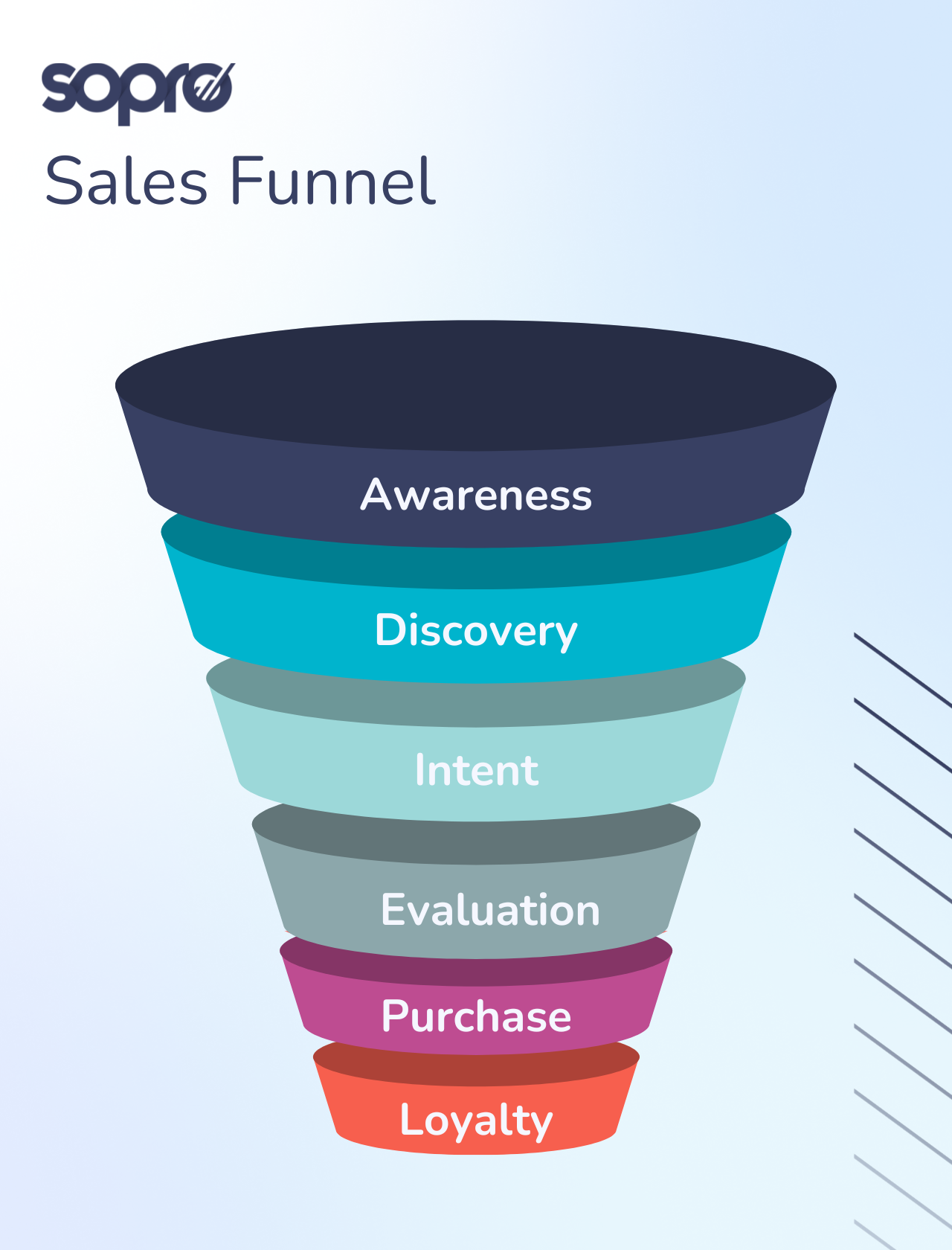 Sales funnel vs sales pipeline: The complete guide | Sopro