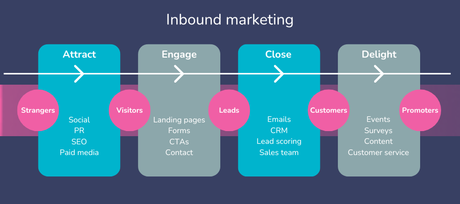 Inbound marketing graphic - attract, engage, close and delight