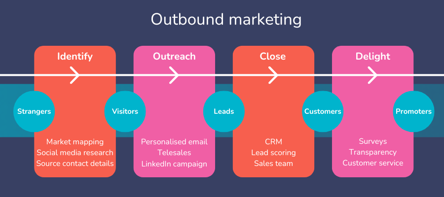 Outbound marketing graphic, with Identify, outreach, close and delight