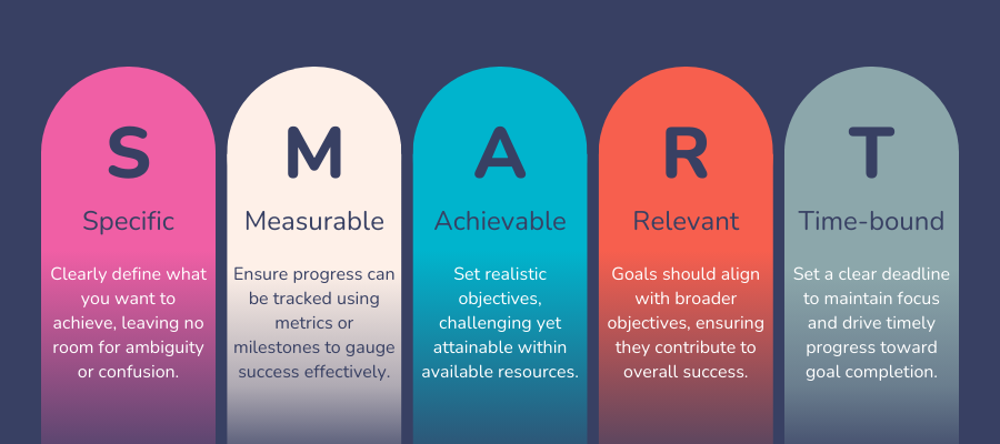 SMART goals graphic - specific, measurable, achievable, relevant, and time-bound