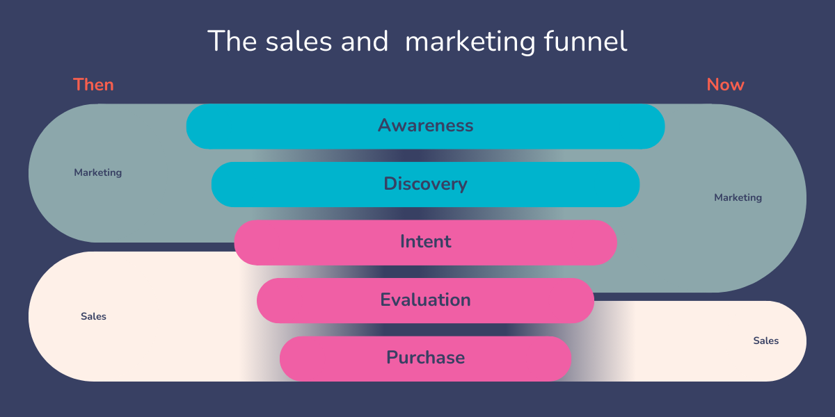 Graphic showing the change in buyer behaviour during the sales and marketing funnel, with 5 stages: awareness, discovery, intent, evaluation and purchase. Previously, marketing influenced buyers until around the intent stage. Now, marketing is involved for longer - up to and including the evaluation stage.